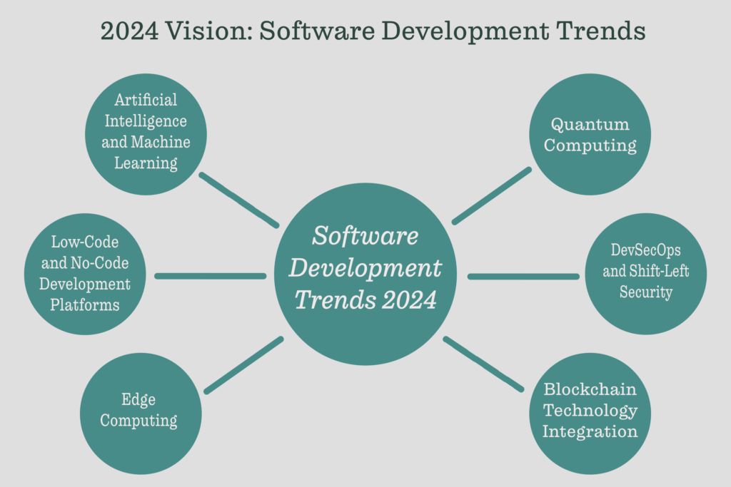 Software Development Trends 2024: A Glimpse into the Future by Pyrus Innovations